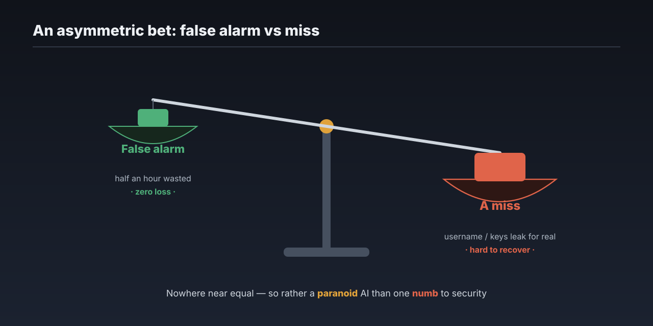An asymmetric scale: on the left, 'false alarm' = half an hour wasted, zero loss (light, raised); on the right, 'a miss' = username/keys really leaked, hard to recover (heavy, sunk). The two sides are nowhere near equal. This figure helps you see why, on security, it pays to err toward over-vigilance