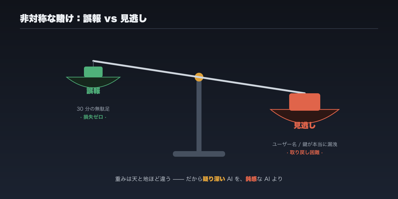 非対称な天秤：左の「誤報」= 30 分の無駄足・損失ゼロ（軽く、上がる）；右の「見逃し」= ユーザー名／鍵が本当に漏れる・取り戻し困難（重く、沈む）。両者の重みは天と地ほど違う。セキュリティではなぜ過剰警戒に倒す方が得かを示す図