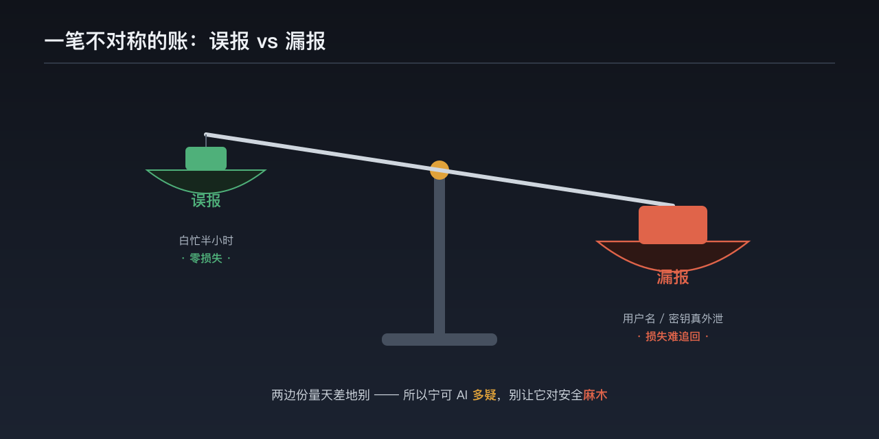 一杆不对称的天平：左边「误报」=白忙半小时、零损失；右边「漏报」=用户名/密钥真外泄、损失难追回。两边份量天差地别。这张图帮助理解「为什么在安全上宁可过度警惕」