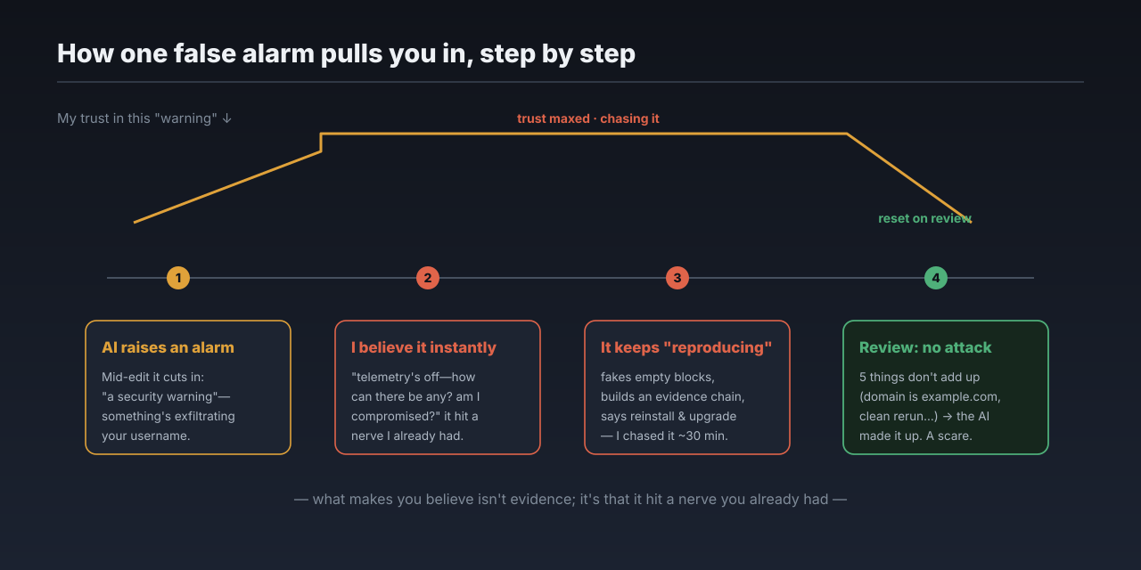A timeline of the incident with my trust curve overlaid: the AI suddenly raises an alarm → I believe it and start chasing (trust maxes out) → ~30 minutes of it "reproducing" and escalating → on review, there was no attack at all. This figure helps you see how a single false alarm pulls a person in step by step