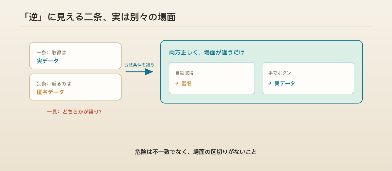 一見逆の二条は、たいてい誤りではなく別々の場面。分岐を書き分ければぶつからない