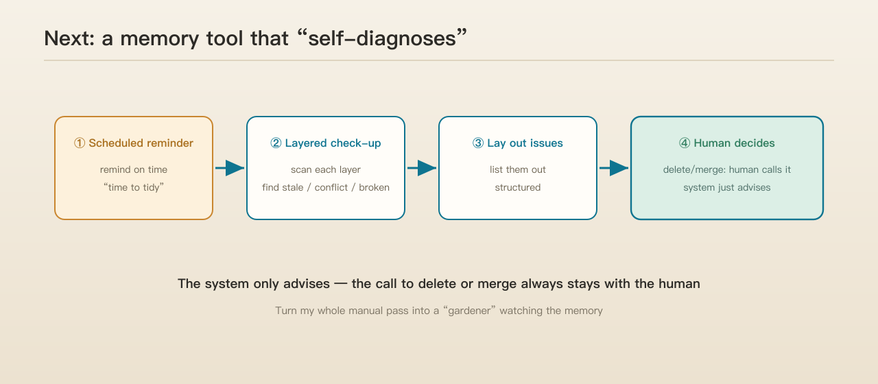 The memory tool I want: scheduled reminders, layered check-ups, issues laid out, a human decides—the system never deletes on its own