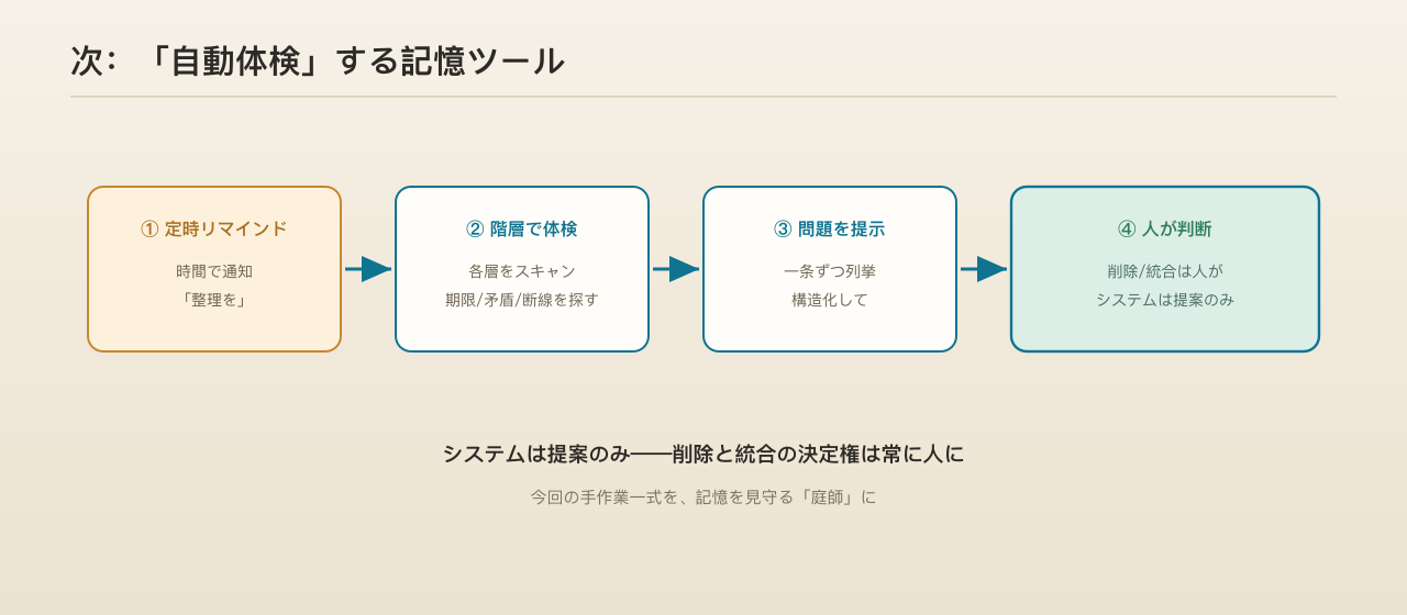 欲しい記憶ツール:定時リマインド、階層ごとの体検、問題の提示、人が判断——システムは決して自動で削除しない