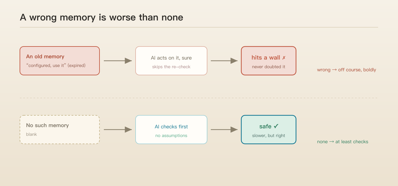 A stale memory sends the AI off course with confidence, while a blank at least makes it check first