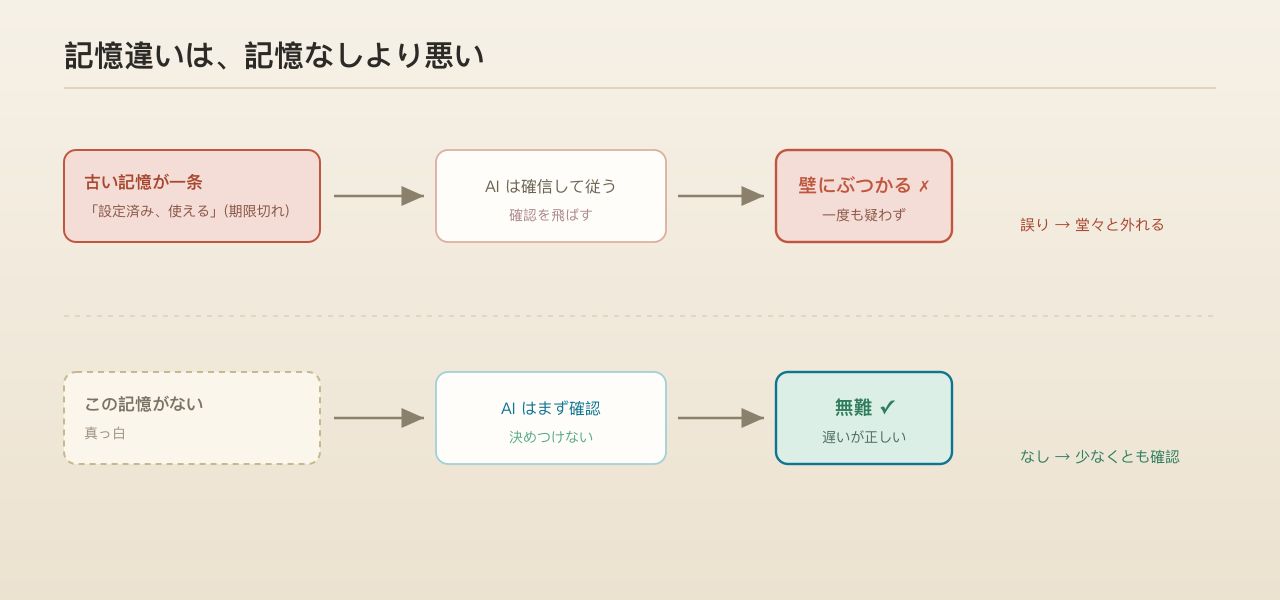 古い記憶は AI を自信満々に道から外れさせる。空白なら少なくとも確認に戻る