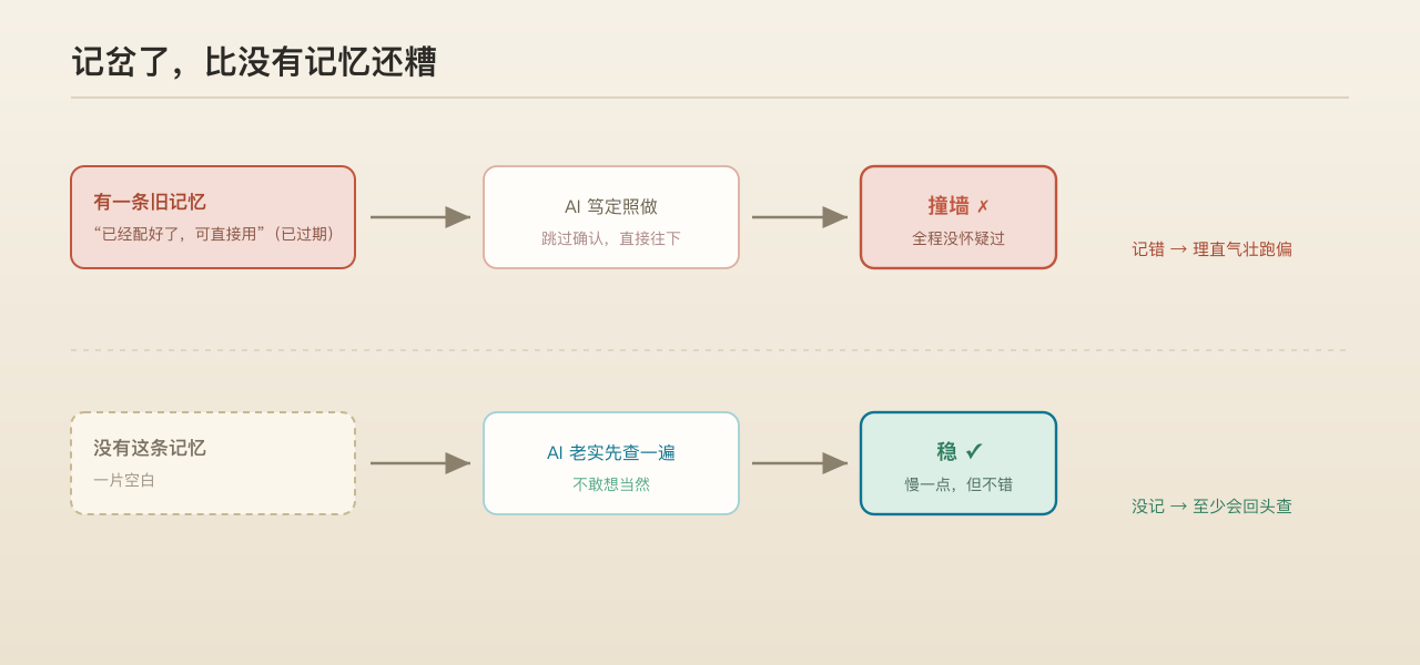 旧记忆让 AI 拿着过期信息笃定跑偏，而空白至少会让它回头查一下