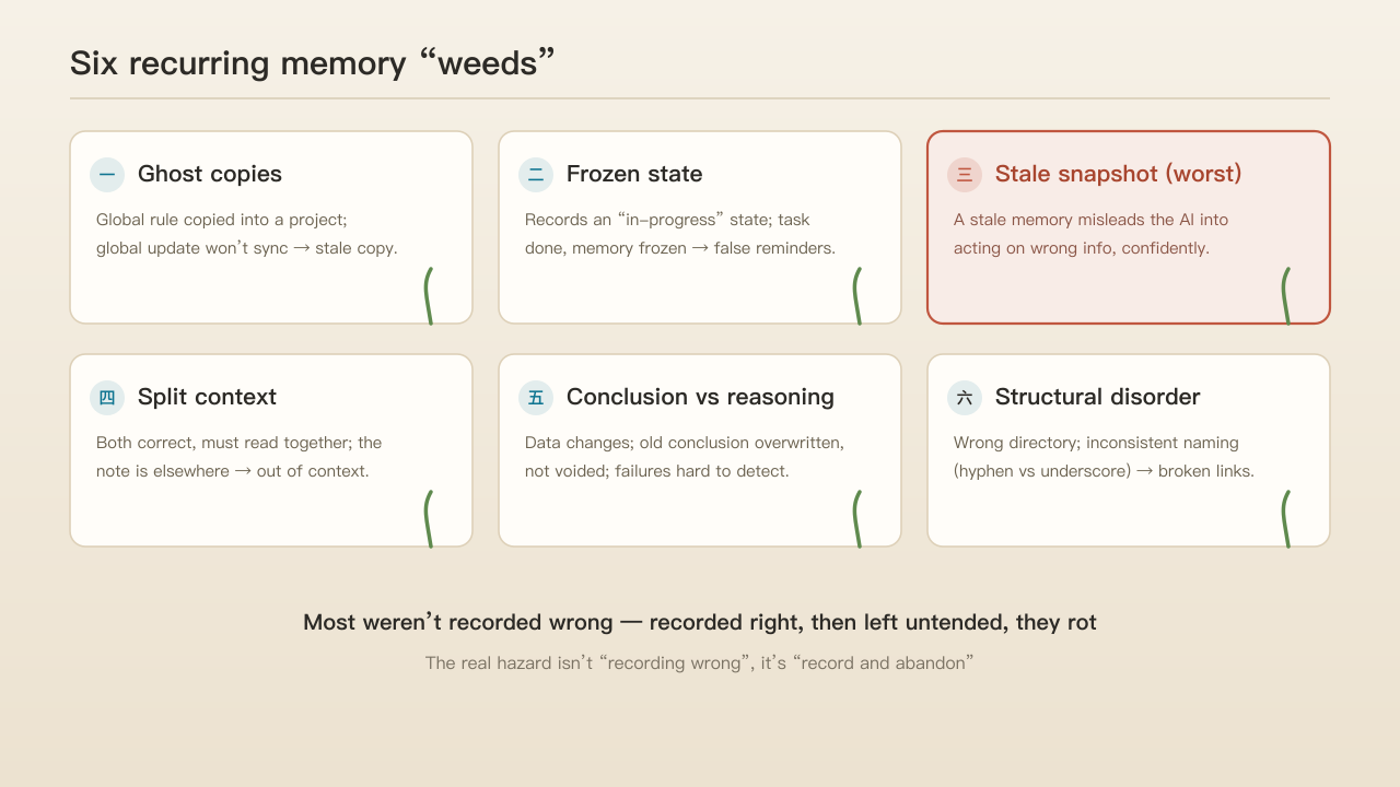 Six recurring weeds: ghost copies, frozen in-progress states, dangerous stale snapshots, context that must be read together, conclusions overwritten, broken links and misplacement