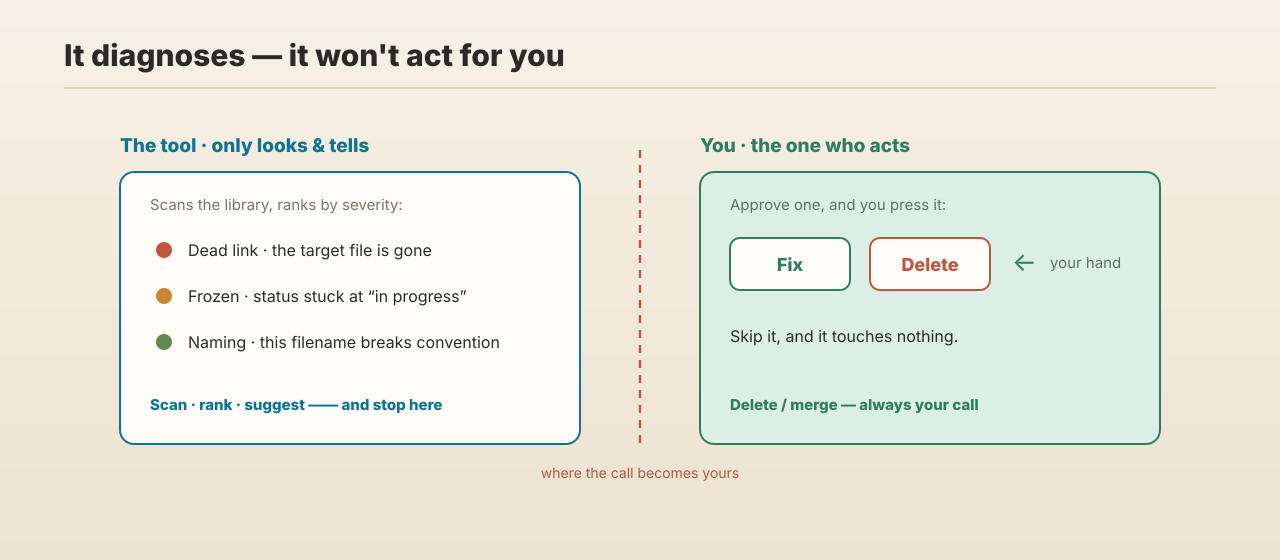 The tool only scans, ranks, and suggests; the change-or-delete keystroke is always yours to press