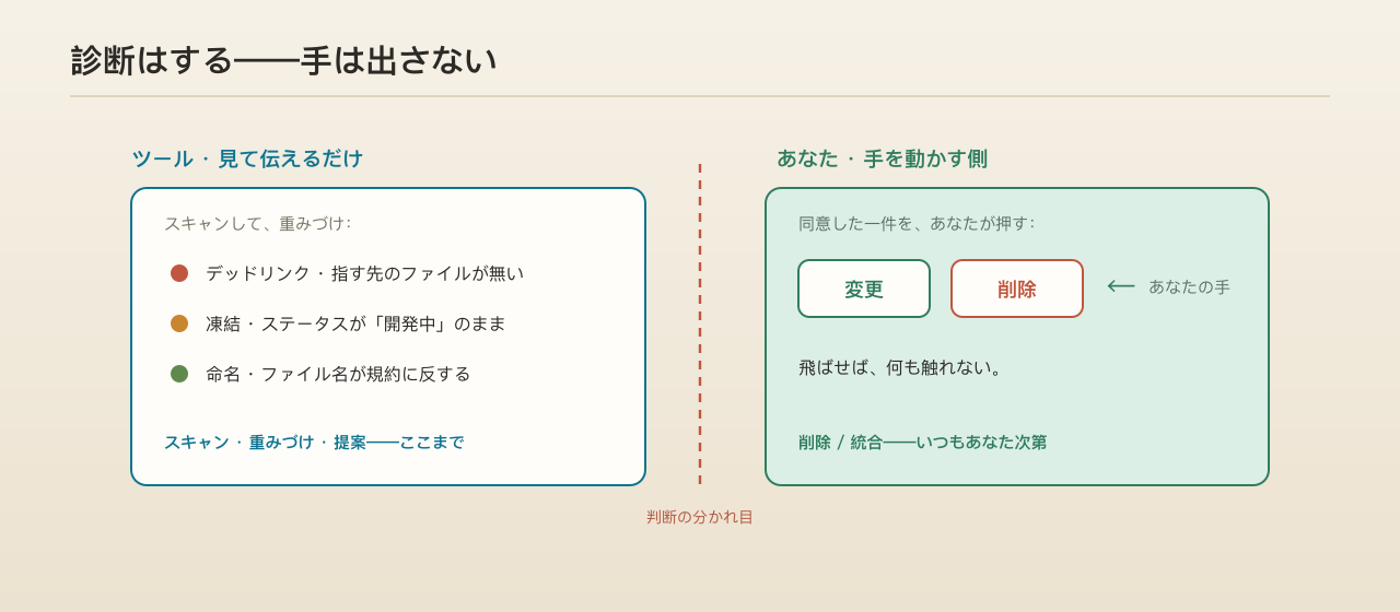 ツールはスキャン・重みづけ・提案だけ。変更や削除の一手は、いつもあなたが押す