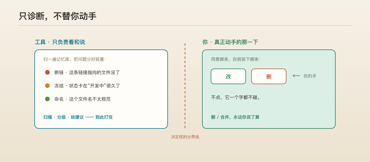 工具只管扫描、分级、给建议；改和删的那一下，永远你自己按