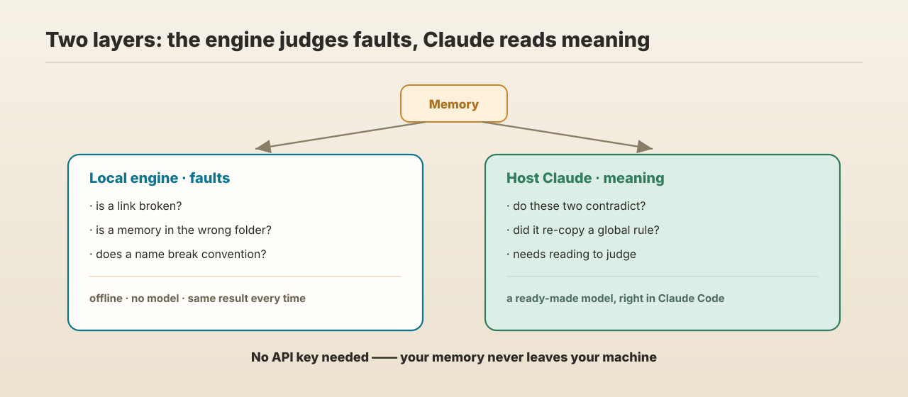 Hard faults go to the local engine; meaning-based judgments go to the host Claude — two layers, each minding its own part