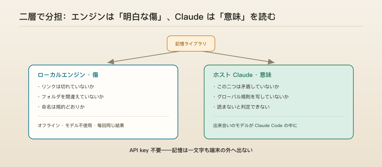 明白な傷はローカルエンジンへ、意味の判断はホストの Claude へ——二層がそれぞれの担当を持つ