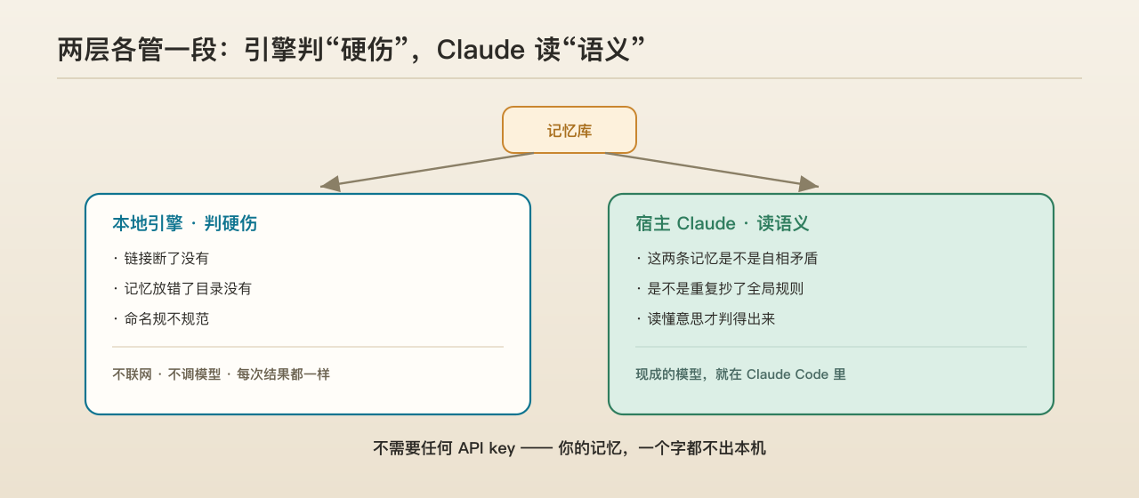 机器能判的硬伤交给本地引擎，要读懂意思的判断交给宿主 Claude，两层各管一段