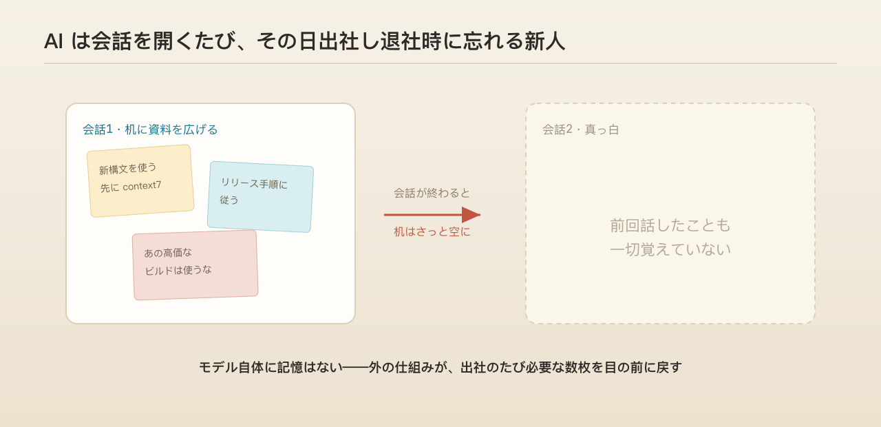 シーン：毎日出社するたびに記憶を失う新人、机はふせんだらけ