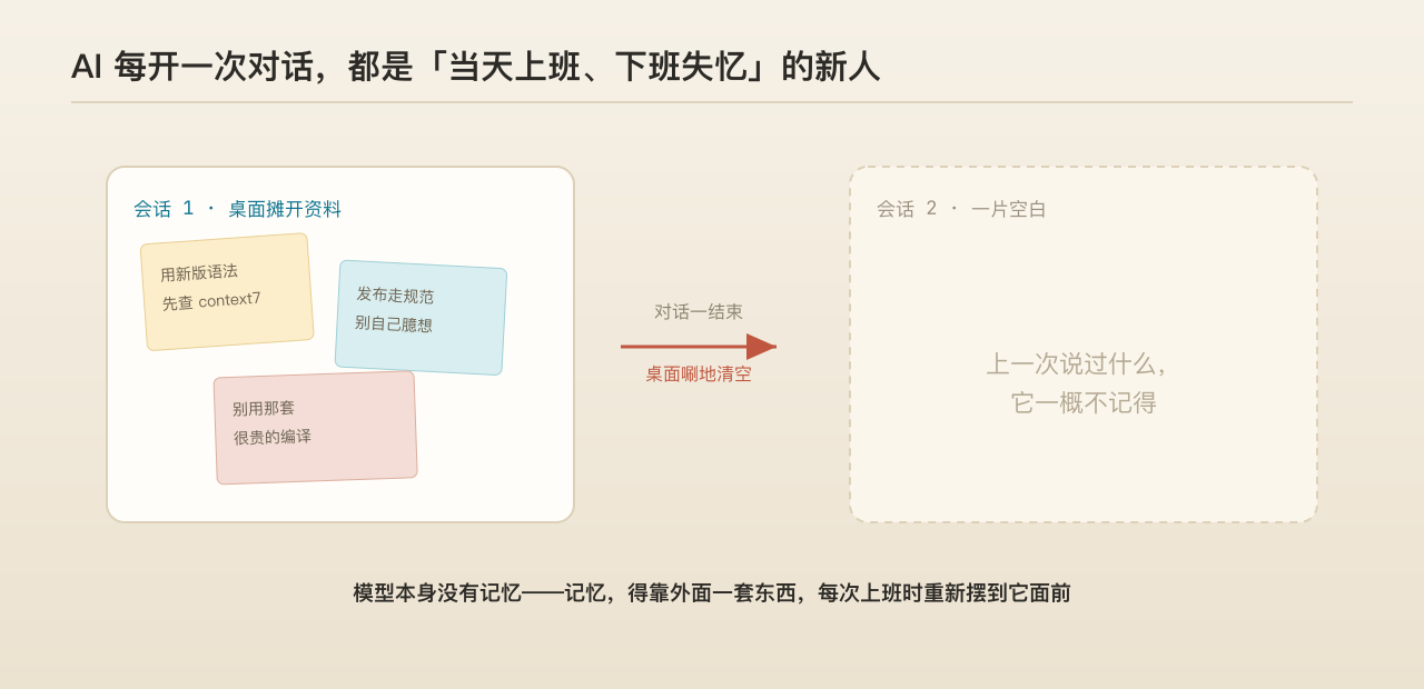 场景：一个每天上班就失忆的新员工，工位上贴满了便签