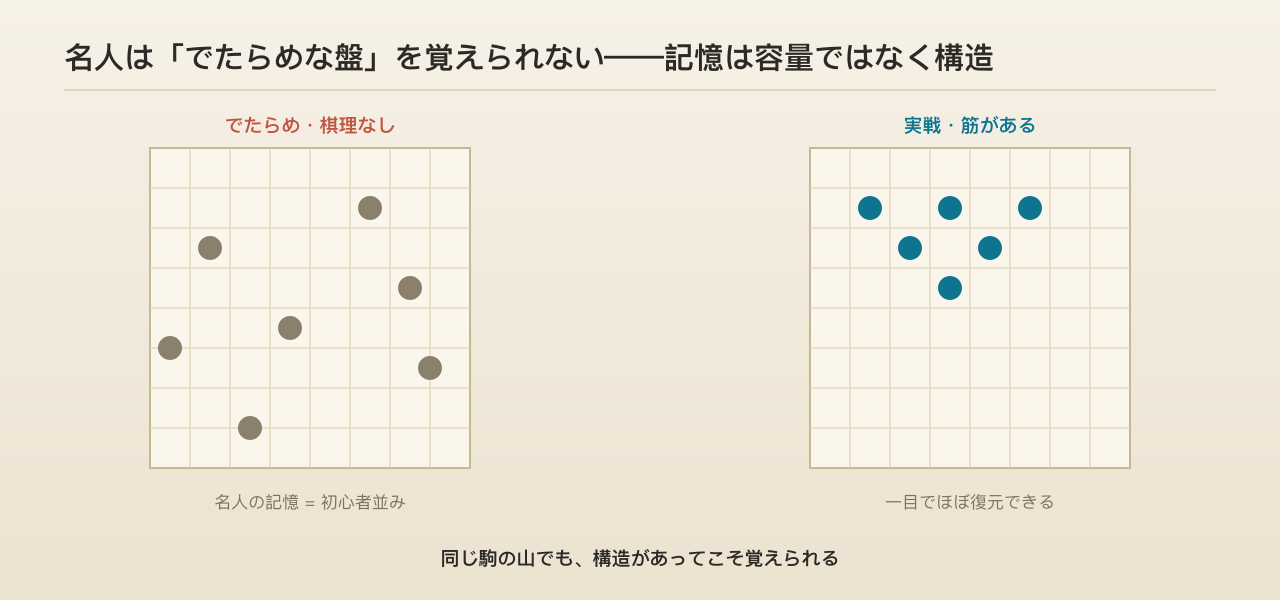 シーン：左はでたらめに散らばった駒、右は筋のある実戦