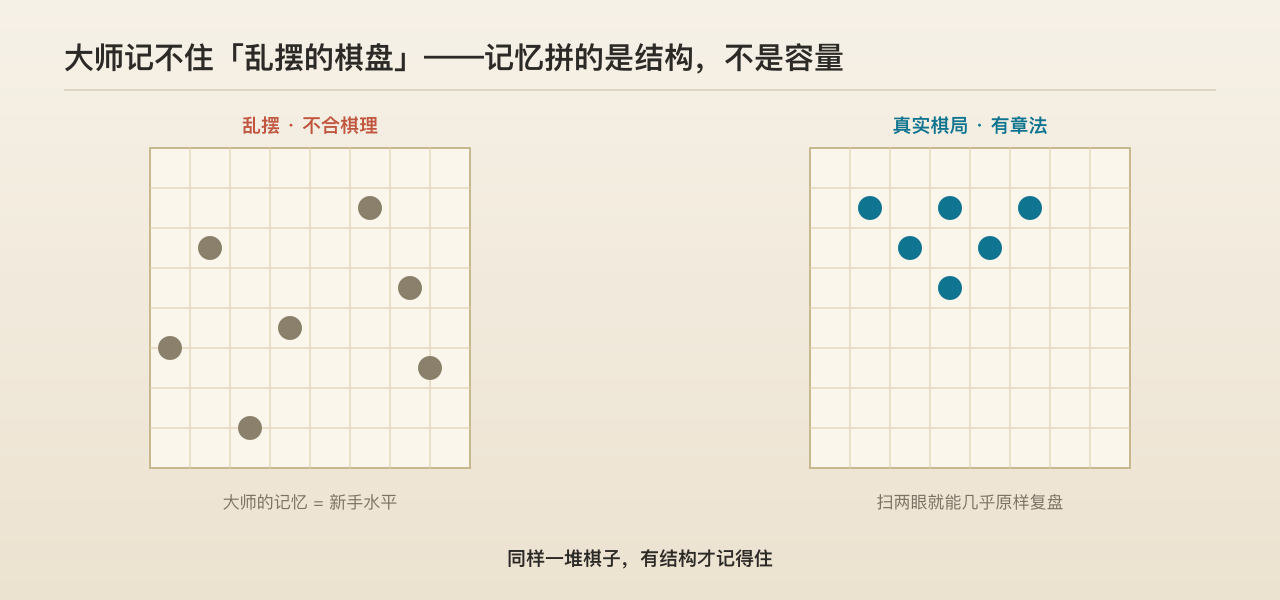 场景：左边一盘随机乱摆的棋子，右边一局有章法的真实对弈