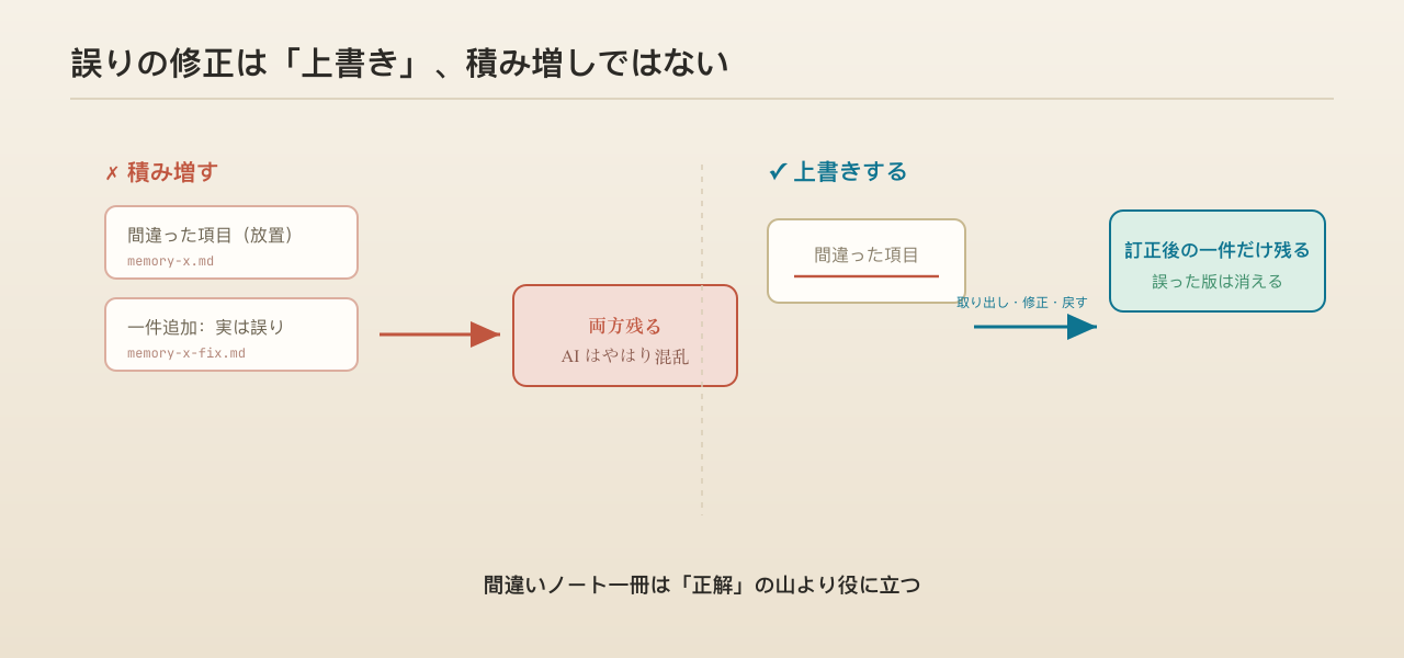 図：誤りの修正は上書きであって、積み増しではない