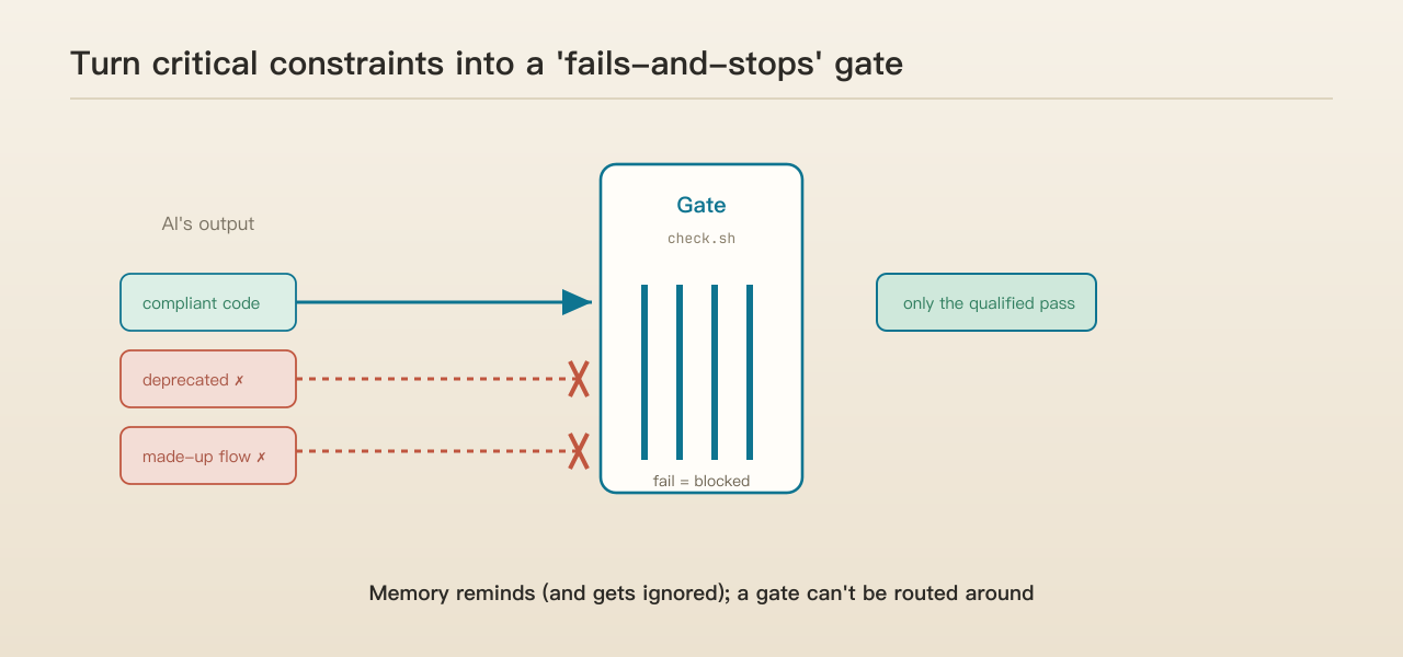Scene: a quality gate—the noncompliant blocked outside, only the qualified let through