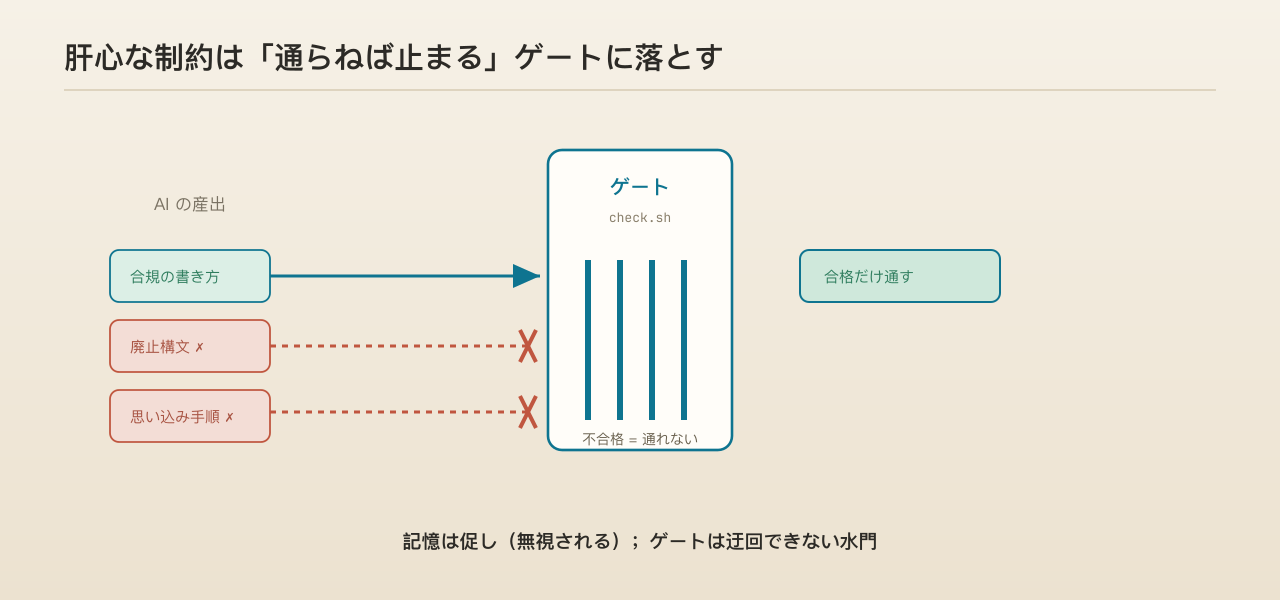 シーン：品質のゲート。不合格は外で止められ、合格だけが通る