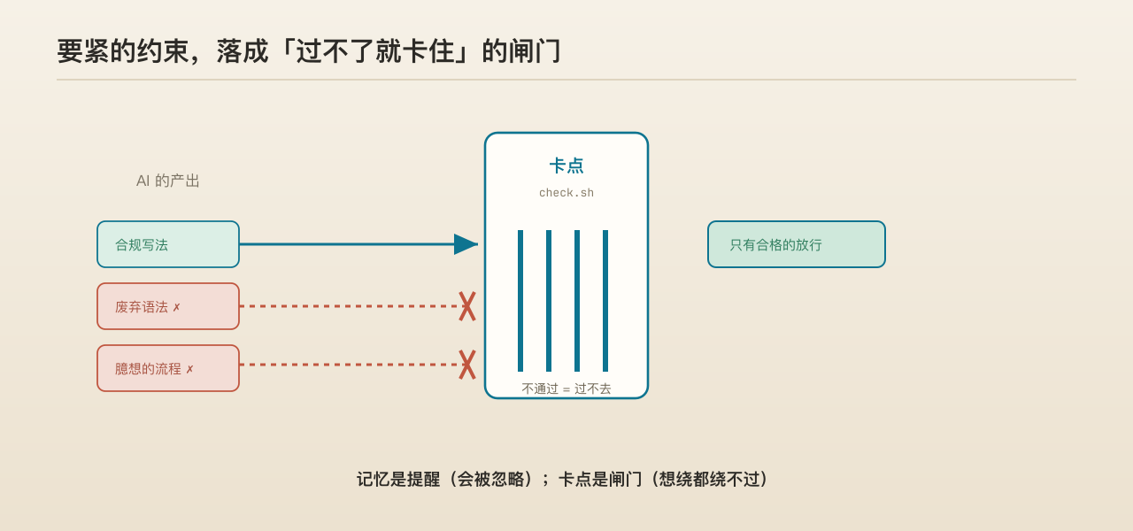 场景：一道质量闸门，不合格的东西被拦在门外，合格的才放行