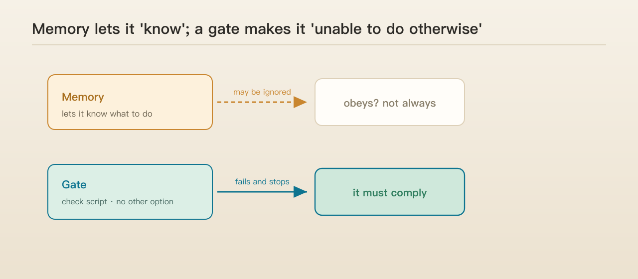 Diagram: memory lets it know; the gate makes it unable to do otherwise