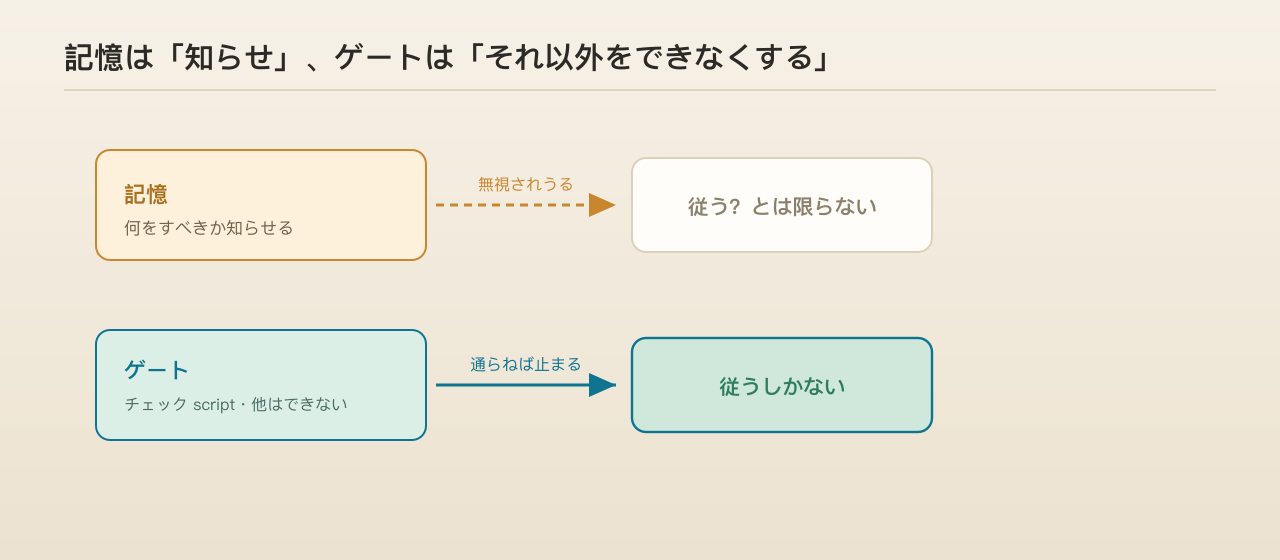図：記憶は知らせ、ゲートはそれ以外をできなくする