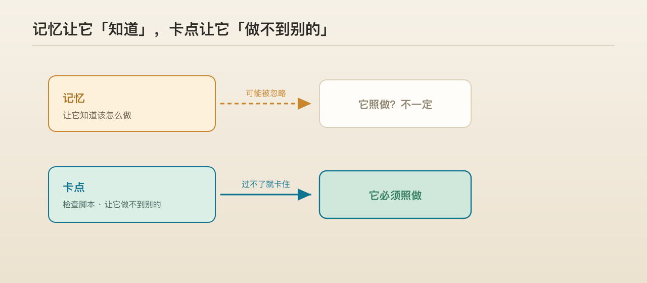 示意：记忆让它知道，卡点让它做不到别的