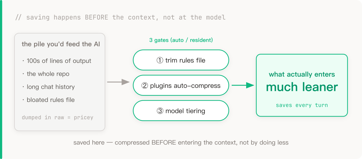Saving tokens happens before things hit the context: the pile you'd feed the AI (hundreds of lines of command output, the whole repo, tens of thousands of tokens of history, a bloated rules file) passes through three gates—trim the rules file, plugins auto-compress, model tiering—so what actually enters the context is much leaner, saving every turn