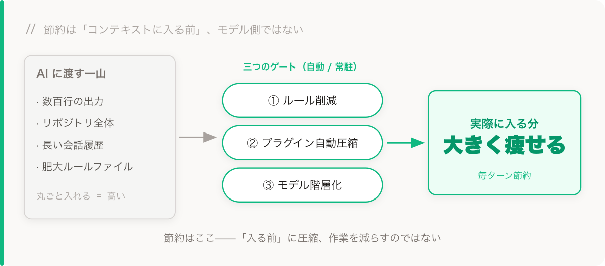 トークン節約は「コンテキストに入る前」で起きる：AI に渡す一山（数百行のコマンド出力、リポジトリ全体、数万字の会話履歴、肥大したルールファイル）が三つのゲート——ルールファイルを削る・プラグイン自動圧縮・モデル階層化——を通り、実際にコンテキストに入る分は大きく痩せ、毎ターン節約になる