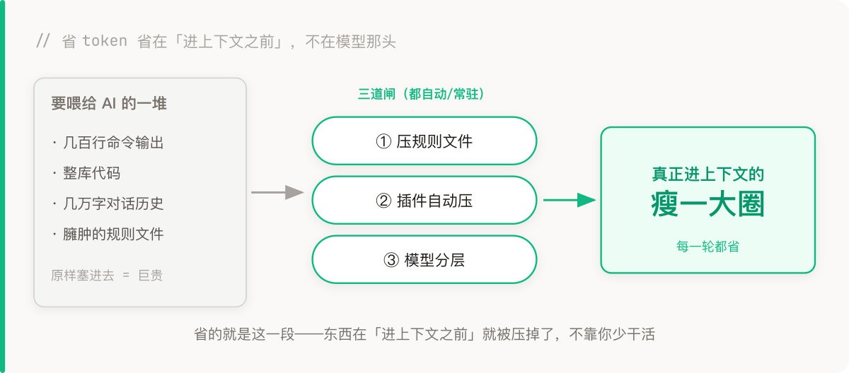 省 token 省在「进上下文之前」:要喂给 AI 的一堆(几百行命令输出、整库代码、几万字对话历史、臃肿规则文件)先过三道闸——压规则文件、插件自动压、模型分层,真正进上下文的瘦一大圈,每一轮都省