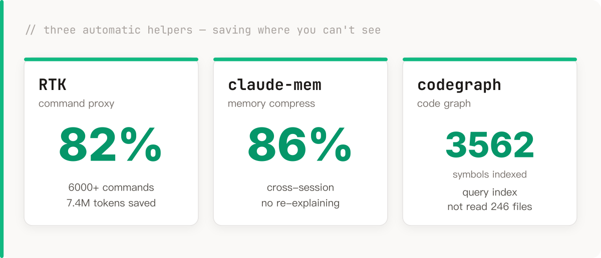 Real measured data for three automatic helpers: RTK command proxy saves 82% (7.4M tokens across 6000+ commands); claude-mem memory compression saves 86% (no re-explaining background across sessions); codegraph code graph indexes 3562 symbols (query the index instead of reading 246 files)