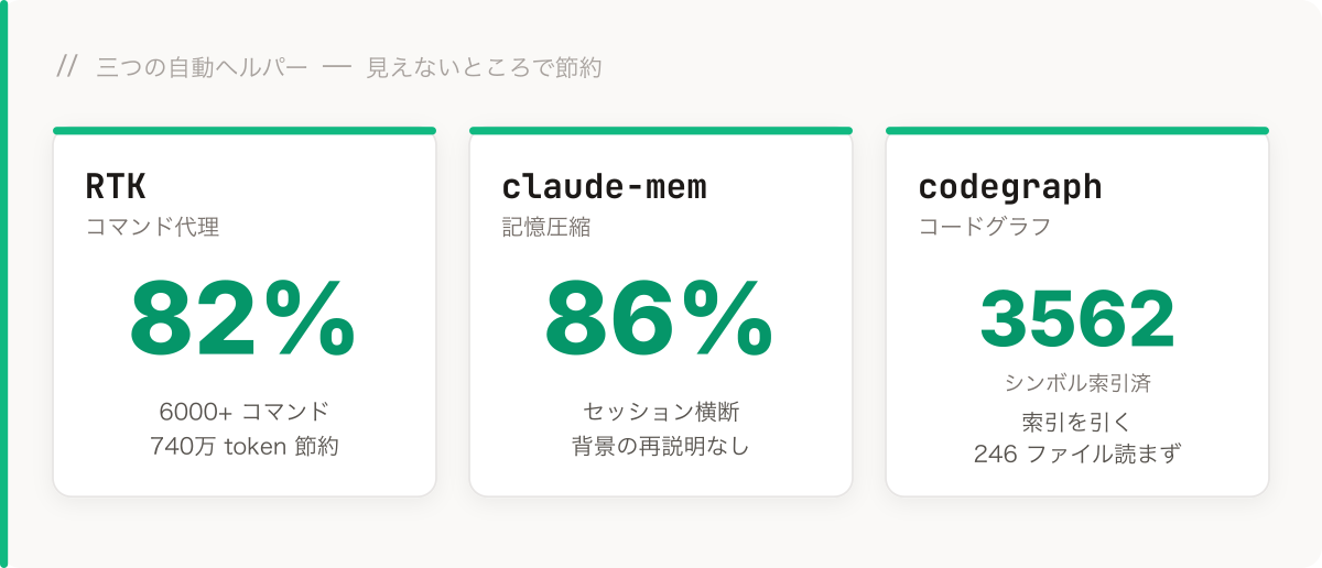 三つの自動ヘルパーの実測データ：RTK コマンドプロキシは 82% 節約（六千以上のコマンドで 740 万トークン）；claude-mem 記憶圧縮は 86% 節約（セッションをまたいで背景を説明し直さない）；codegraph コードグラフは 3562 シンボルをインデックス化（246 ファイルを読まずインデックスを引く）