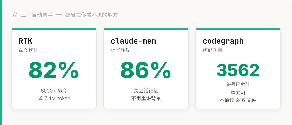 三个自动帮手的实测数据:RTK 命令代理省 82%(六千多条命令累计省 7.4M token)、claude-mem 记忆压缩省 86%(跨会话不用重讲背景)、codegraph 代码图谱索引 3562 个符号(查索引不通读 246 文件)