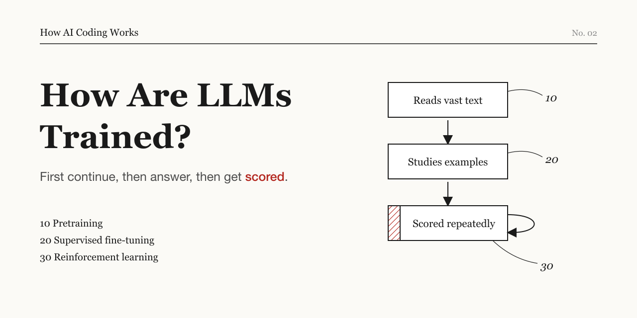 How Are LLMs Trained?