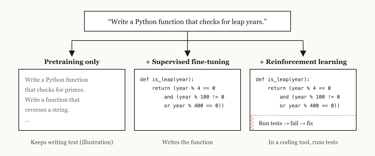 The same request gets a different response from a model at each of the three stages