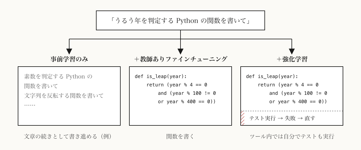 同じ依頼に、三つの段階のモデルがそれぞれ違う反応をする