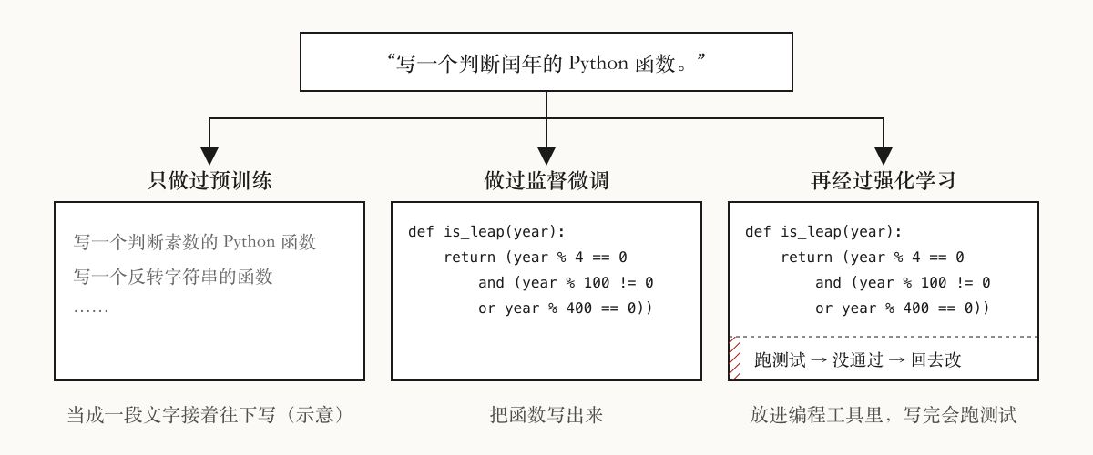 同一句需求,三个阶段的模型给出三种反应