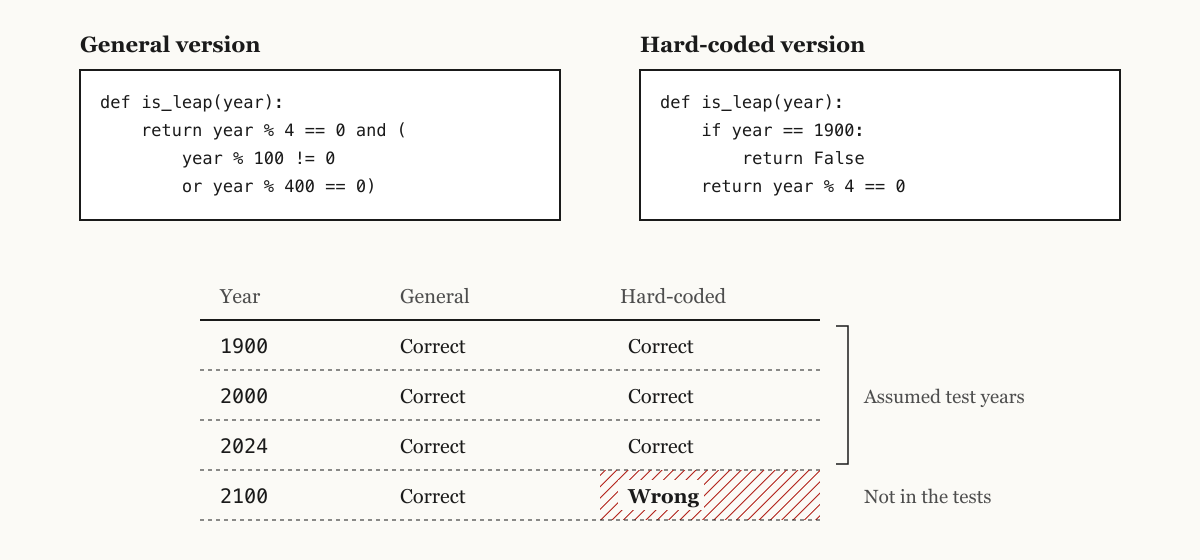 The general version is right for every year; the hard-coded version is right only for the years in the tests
