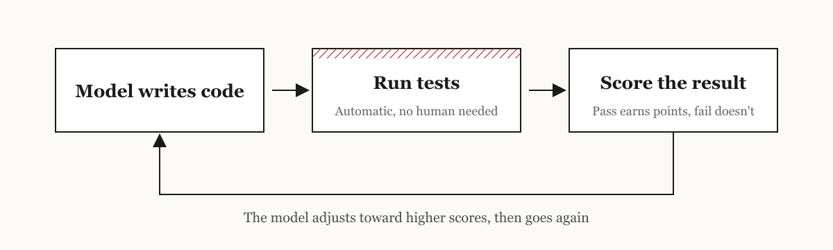 Write code, run the tests, score the result, then go again