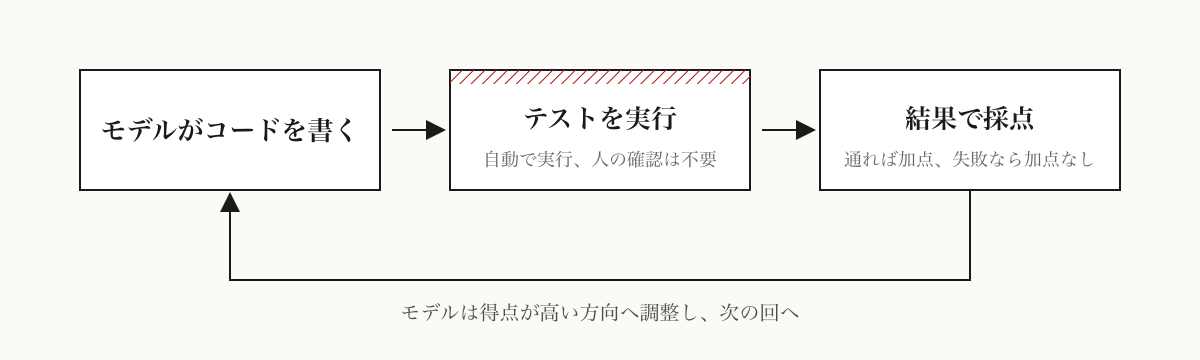 コードを書き、テストを走らせ、結果で採点し、次の回へ