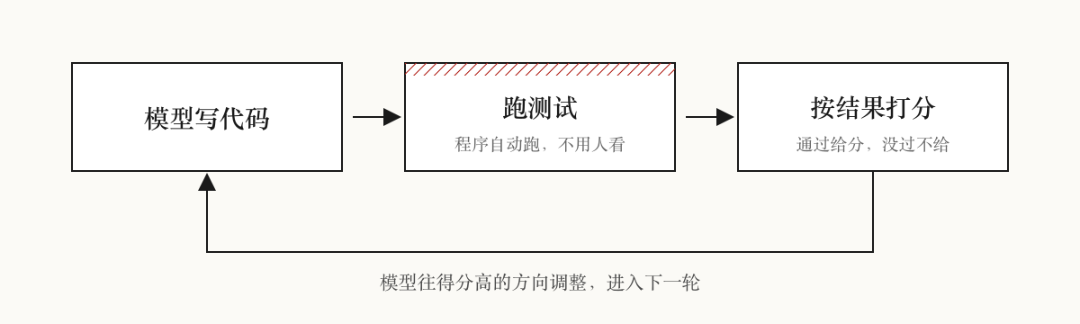 写代码,跑测试,按结果打分,再进入下一轮