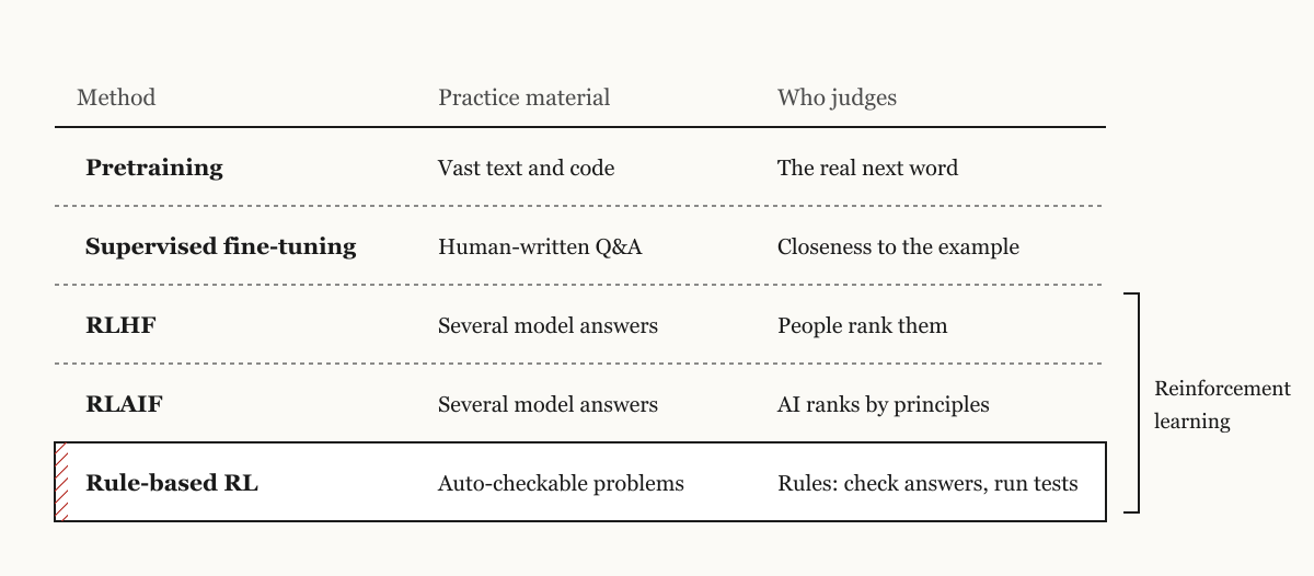 Five training methods: what each one practices on and who judges the result