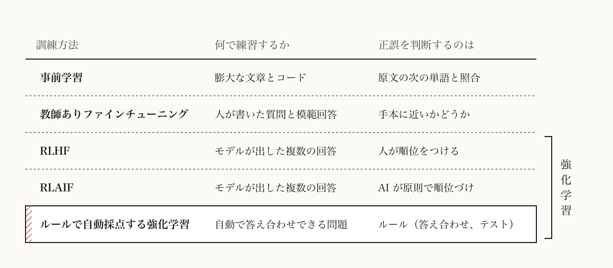 五つの訓練方法と、それぞれ何で練習し、誰が正誤を判断するか