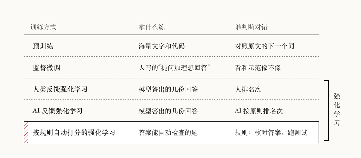 五种训练方式,各自拿什么来练、由谁判断对错