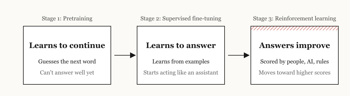 Three stages: learn to continue, learn to answer, then improve through scoring