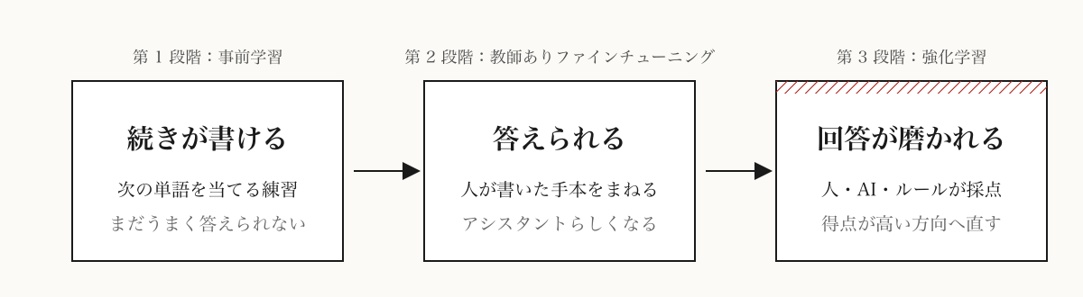 三つの段階：続きが書けるようになり、答えられるようになり、採点で磨かれる