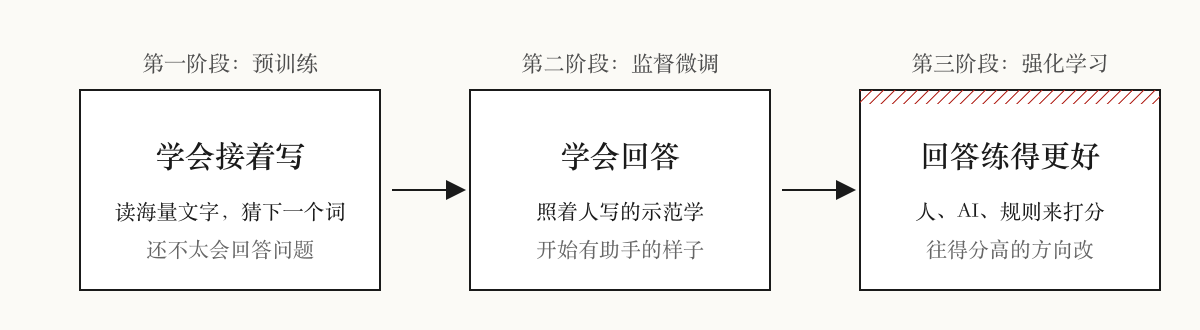 三个阶段:先学会接着写,再学会回答,最后靠打分练得更好