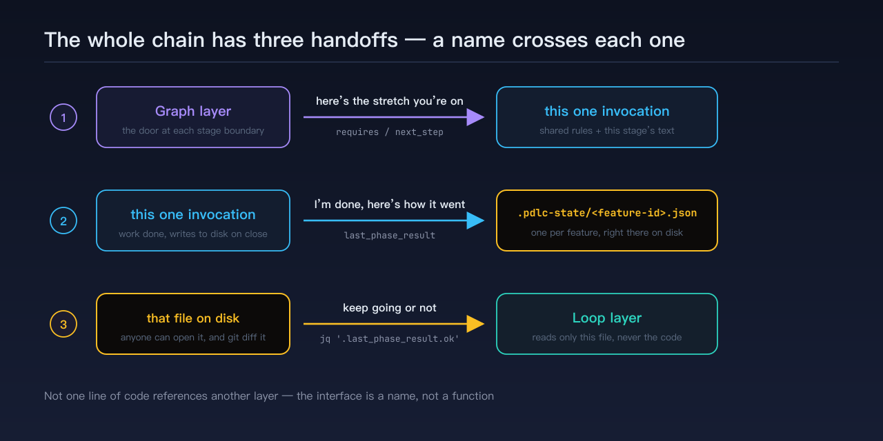 Three handoff points: Graph hands over which stretch to work on, the stage writes its result to disk on close, and the loop reads from disk whether to keep going