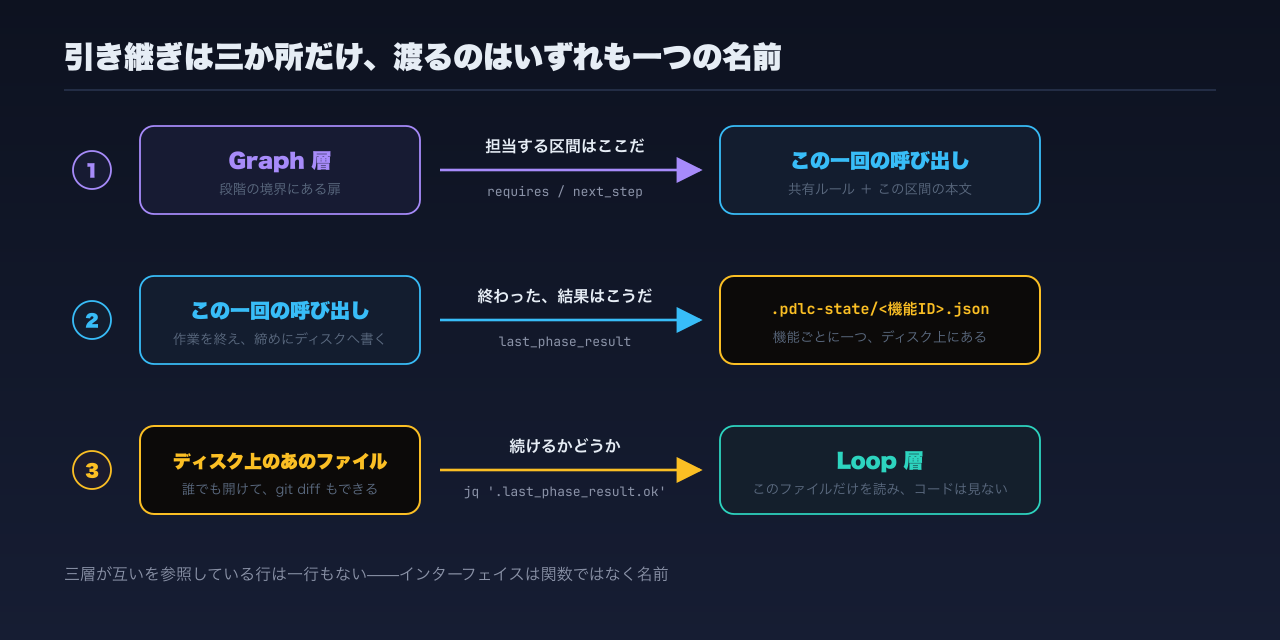 三つの引き継ぎ点:Graph はどの区間を担当するかを渡し、段階は締めに結果をディスクへ書き、ループはディスクから続行の可否を読み取る